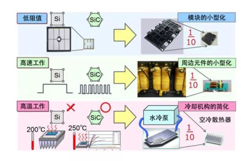 SiC 更容易实现?？榈男⌒突?、更耐高温