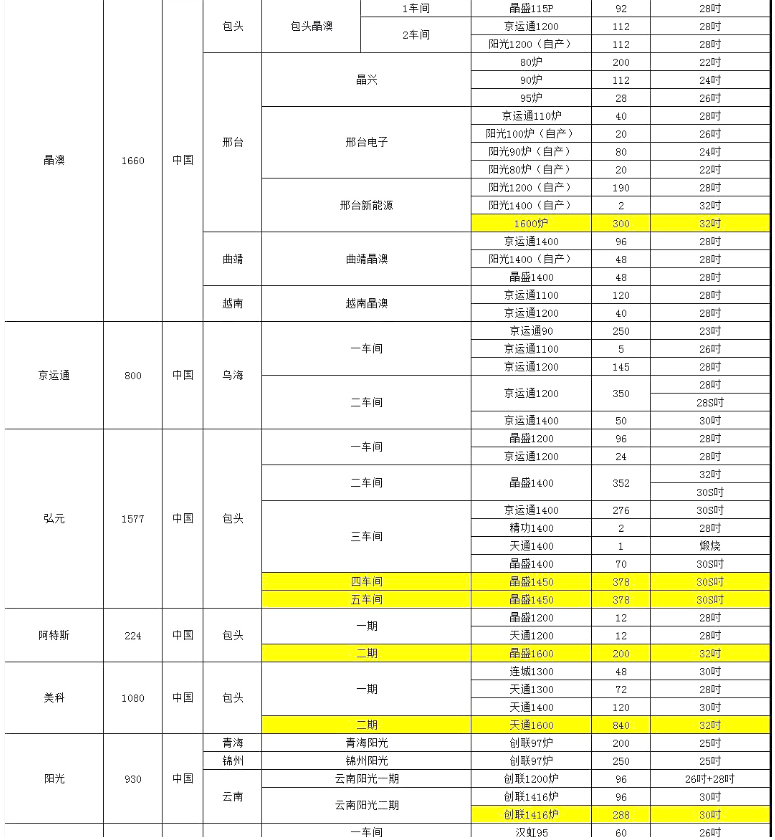 晶澳、阿特斯单晶厂炉台数量及热场数据