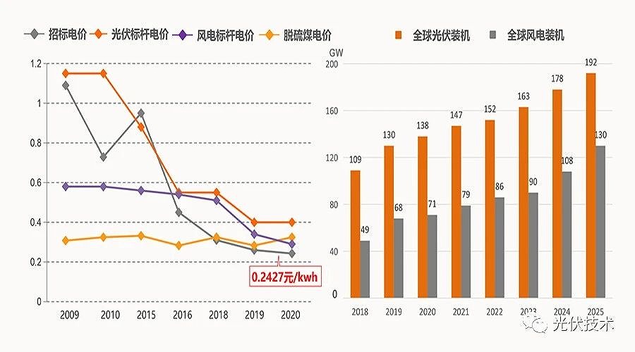 2035年和2050年发电成本比当前分别会下降50%和70%。