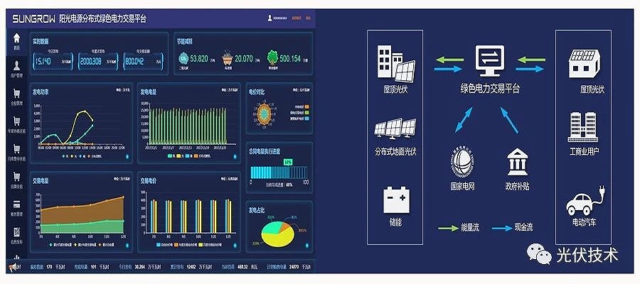 建立绿色电力交易平台，实现能源供需协同优化