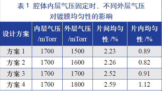 腔体内层气压固定时，不同的外层气压对镀膜均匀性的影响