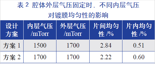 腔体外层气压固定时，不同的内层气压对镀膜均匀性的影响