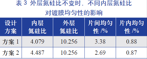 外层氮硅比(即氨气和硅烷气体的比值)不变时，不同内层氮硅比对镀膜均匀性的影响